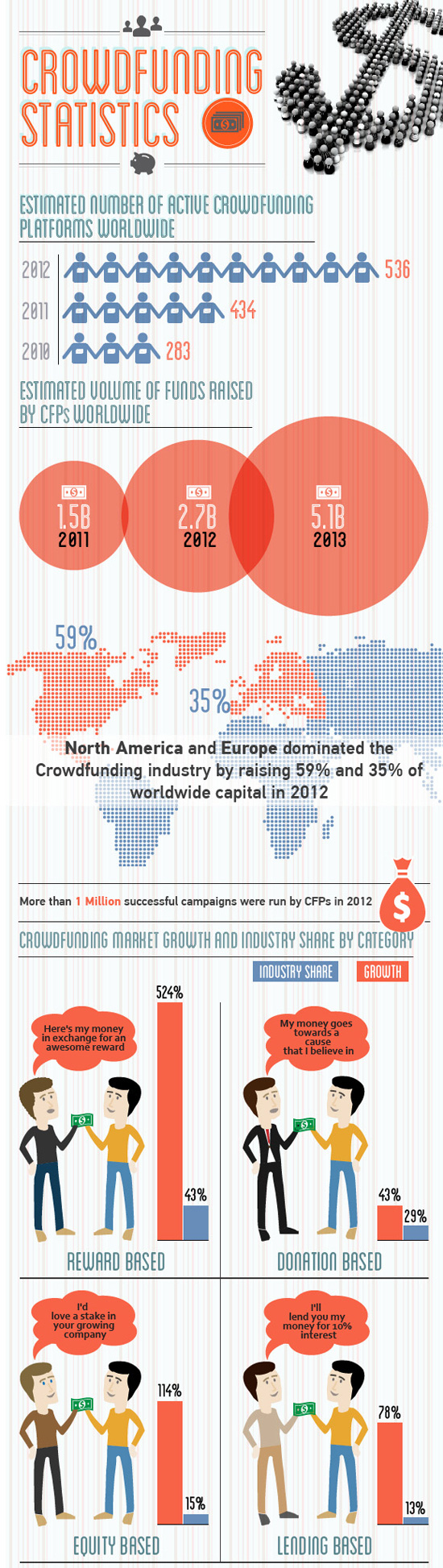 Crowdfunding Estadísticas